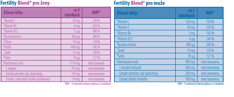 Složení: Fertelity-blend pro páry